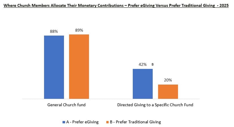 Where-Church-Members-Allocate-Their-Monetary-Contributions-Prefer-eGiving-Versus-Prefer-Traditional-Giving_Church-Giving-Trends