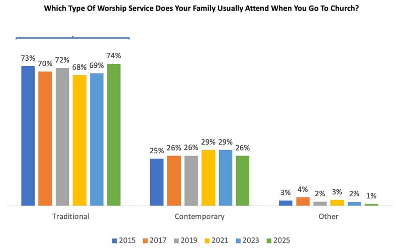 Which-Type-Of-Worship-Service-Does-Your-Family-Usually-Attend-When-You-Go-To-Church_Church-Giving-Trends