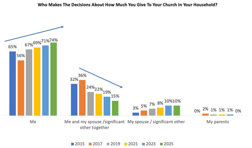 Who-Makes-The-Decisions-About-How-Much-You-Give-To-Your-Church_Church-Giving-Trends