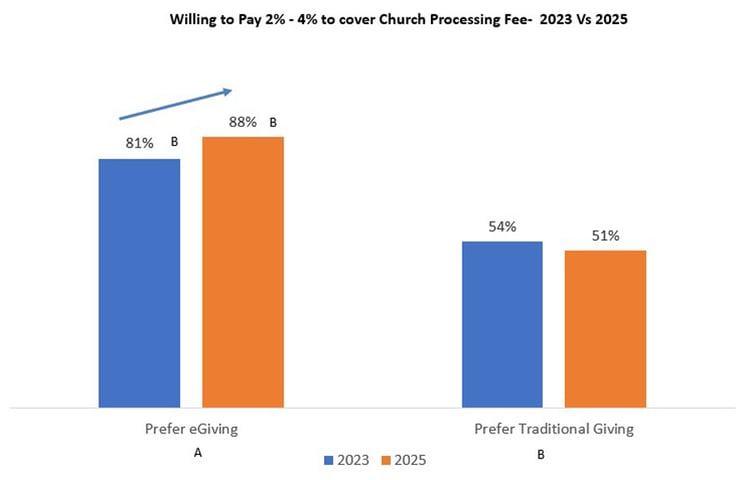 Willing-to-Pay-to-cover-Church-Processing-Fee_Church-Giving-Trends