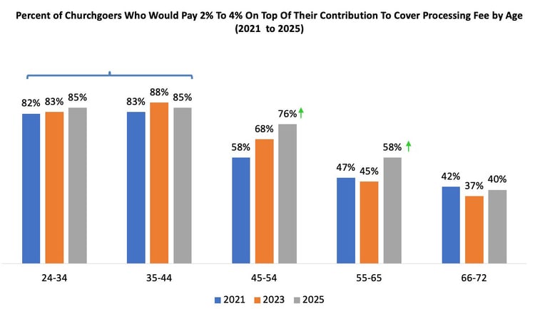 Willingness-To-Pay-To-Cover-Processing-Fees-by-Age_Church-Giving-Trends