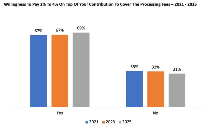Willingness-To-Pay-To-Cover-Processing-Fees_Church-Giving-Trends
