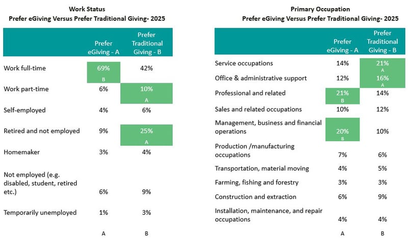 Work-Status-Prefer-eGiving-Versus-Prefer-Traditional-Giving_Church-Giving-Trends