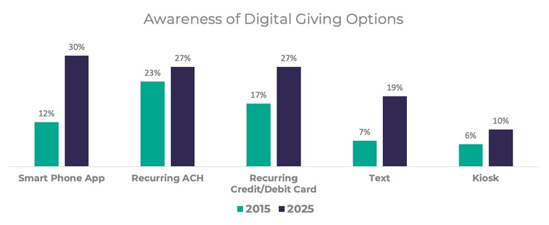 awareness-of-digital-giving-options_Church-Giving_Trends