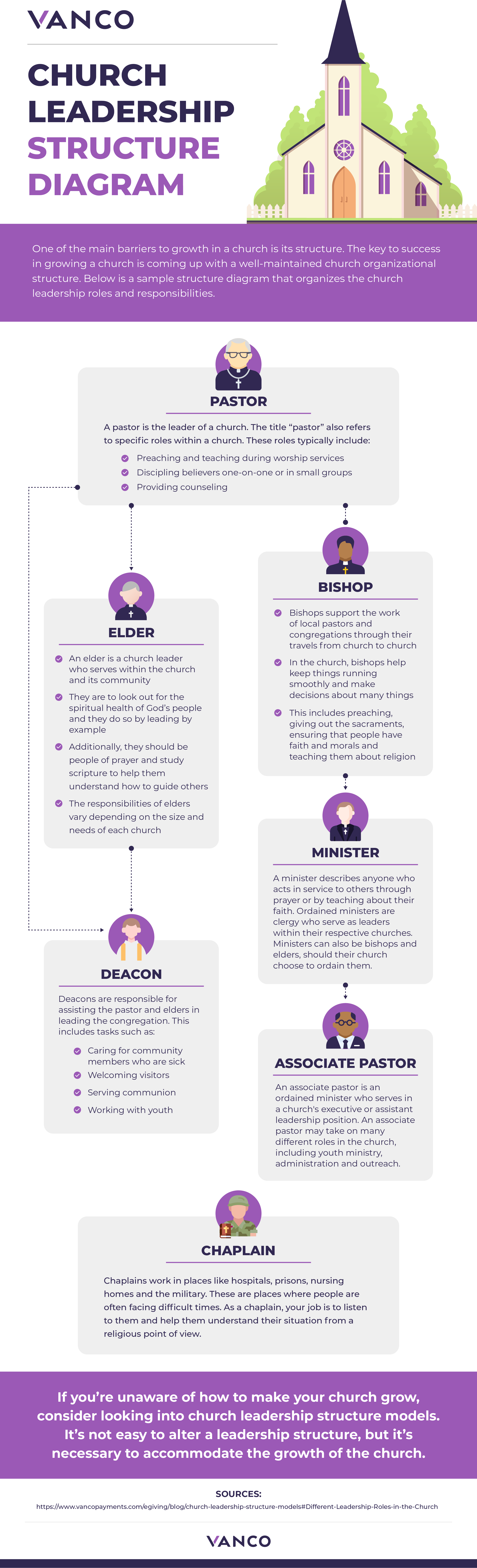 church leadership structure diagram