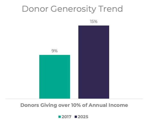 donor-generosity-trend_Church-Giving_Trends