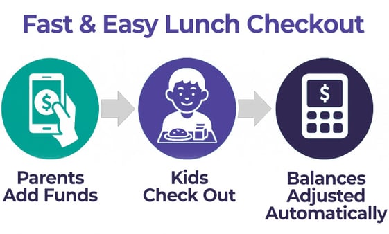 fast-and-easy-lunch-checkout