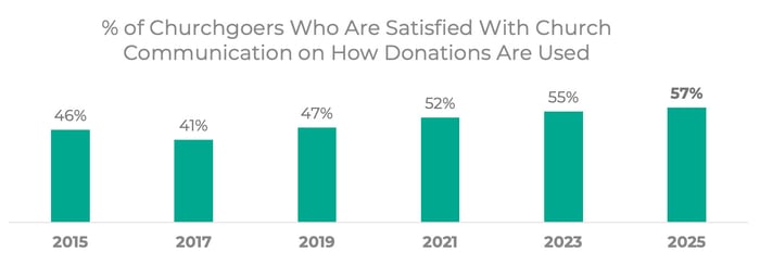 percentage-of-churchgoers-who-are-satisfied-with-church-coms-on-how-donations-are-used_Church_Giving_Trends