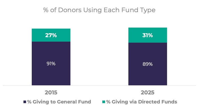 percentage-of-donors-using-each-fund-type_Church-Giving_Trends