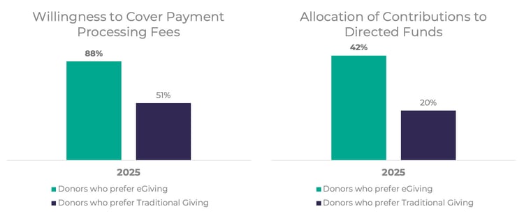 percentage-of-willingness-to-cover-payment-proessing-fees_Church-Giving_Trends
