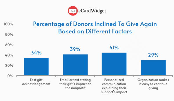 Percentage of donors inclined to give again based on different factors